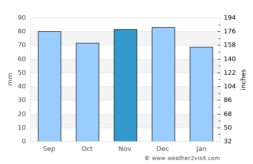 Dale City average rain in November