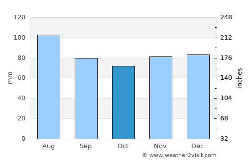 Dale City average rain in October