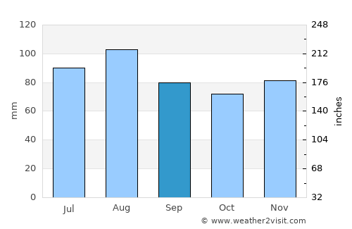 Dale City average rain in September