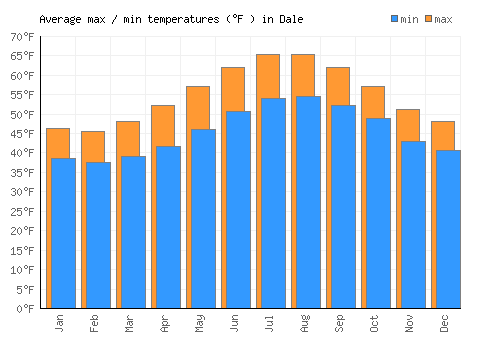 Dale average minimum / maximum temperatures (Fahrenheit)