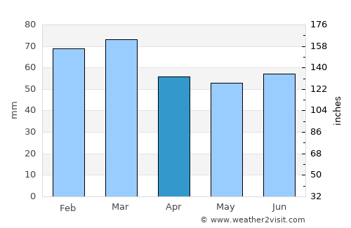Dale average rain in April