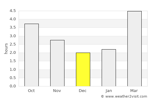 Dale average rain in December