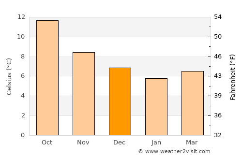 Dale average temperature in December