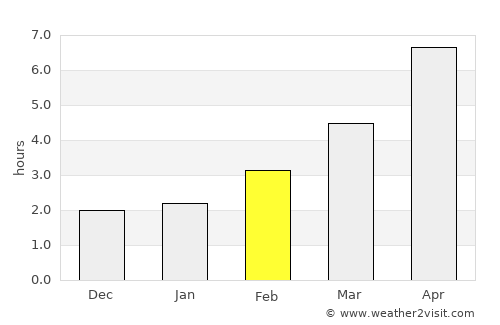 Dale average rain in February