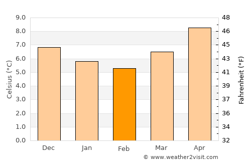 Dale average temperature in February