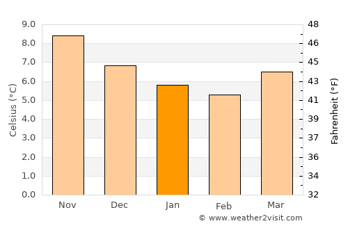 Dale average temperature in January