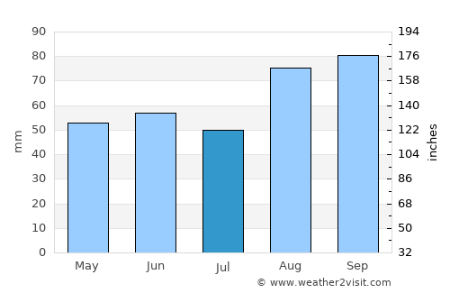 Dale average rain in July