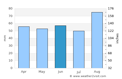 Dale average rain in June