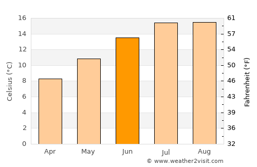 Dale average temperature in June