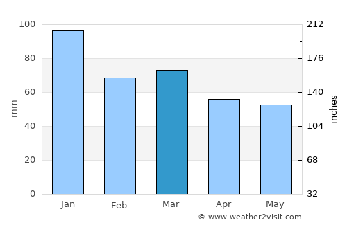 Dale average rain in March