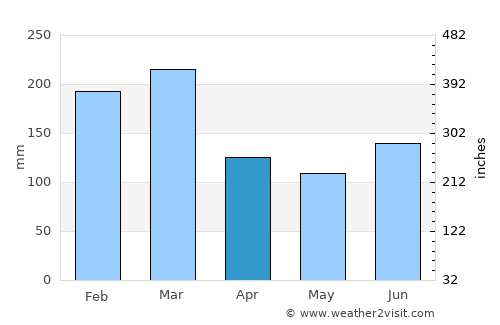Dale average rain in April