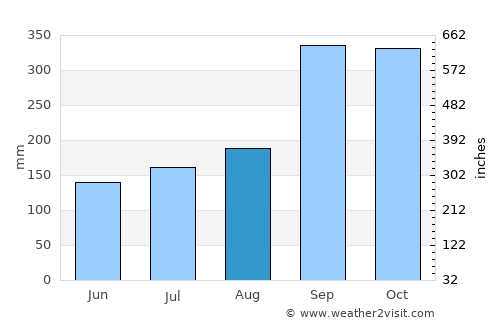Dale average rain in August