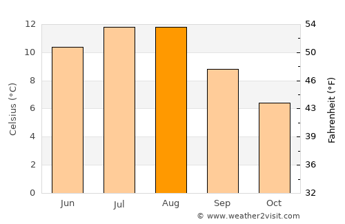 Dale average temperature in August