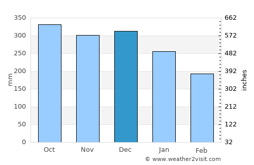 Dale average rain in December