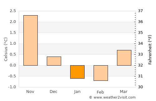 Dale average temperature in January
