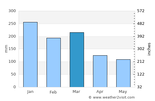 Dale average rain in March