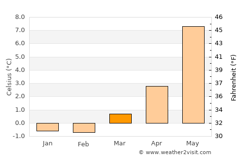 Dale average temperature in March