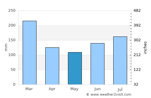 Dale average rain in May