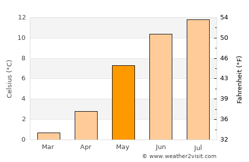 Dale average temperature in May