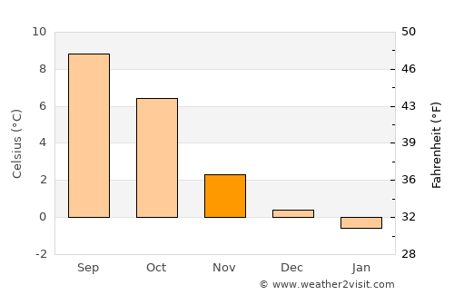 Dale average temperature in November