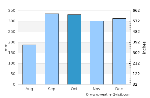Dale average rain in October