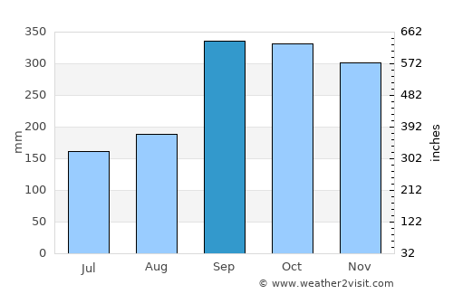 Dale average rain in September