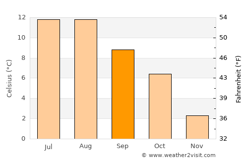 Dale average temperature in September