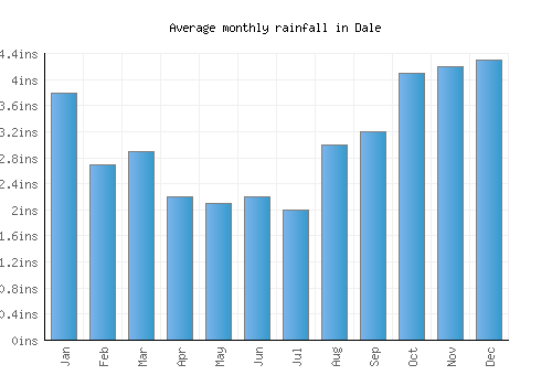 Dale monthly rainfall chart (inches)