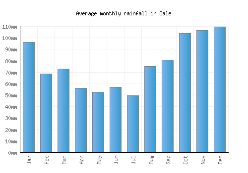 Dale monthly rainfall chart (mm)
