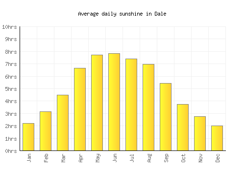 Dale average daily sunshine chart