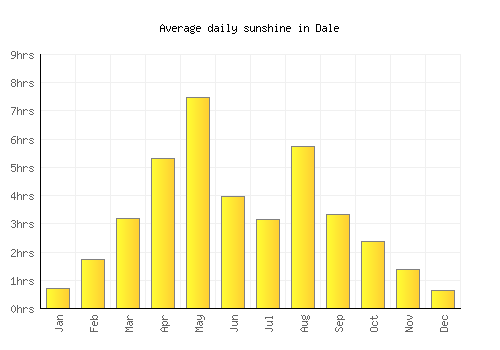 Dale average daily sunshine chart