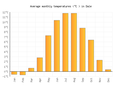 Dale average temperature chart (Celsius)