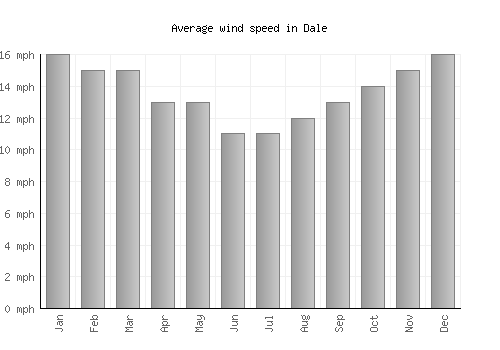 Dale average winspeed by month (mph)