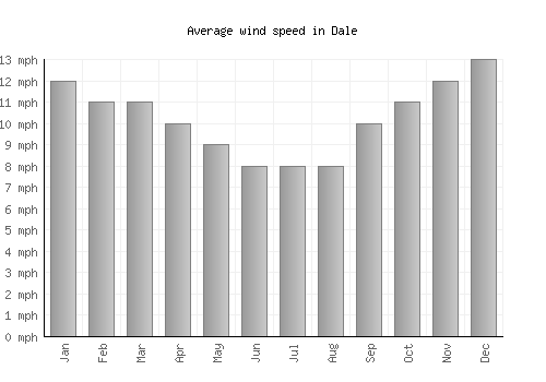Dale average winspeed by month (mph)