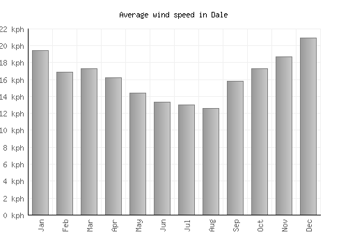 Dale average winspeed by month (km/h)