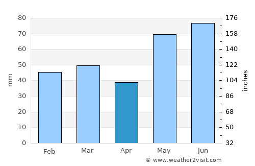 Dalen average rain in April