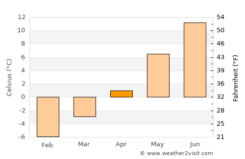 Dalen average temperature in April