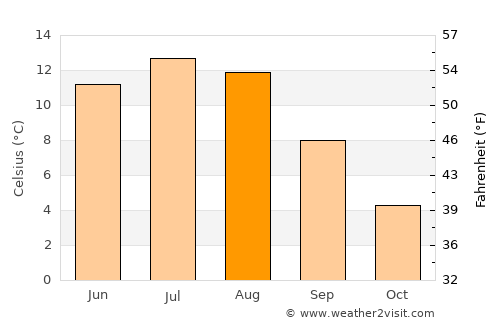 Dalen average temperature in August