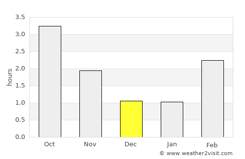 Dalen average rain in December