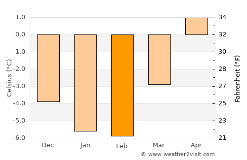 Dalen average temperature in February