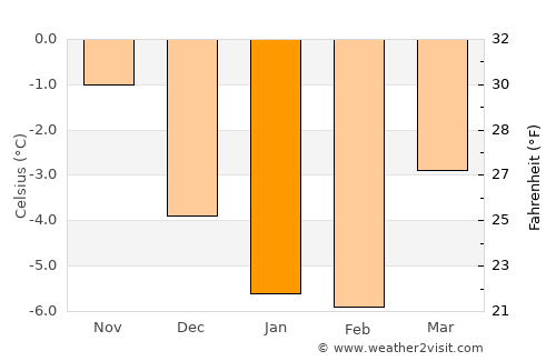 Dalen average temperature in January