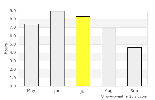 Dalen average rain in July