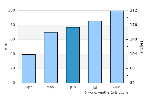 Dalen average rain in June