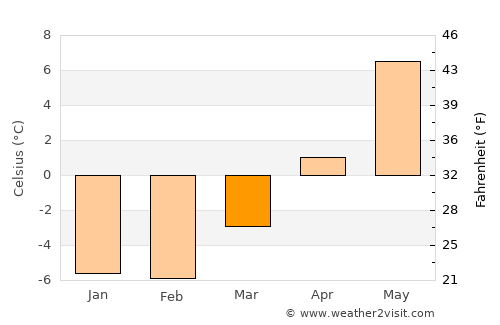 Dalen average temperature in March