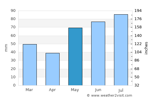 Dalen average rain in May