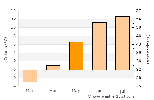 Dalen average temperature in May