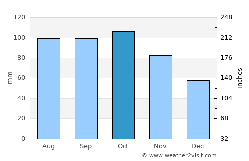 Dalen average rain in October
