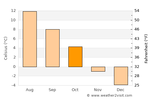 Dalen average temperature in October