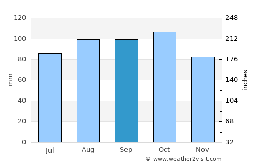 Dalen average rain in September