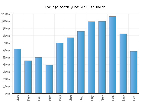 Dalen monthly rainfall chart (mm)